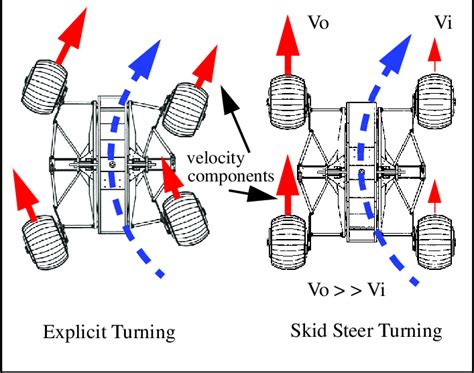 skid steering system|skid steering vs differential drive.